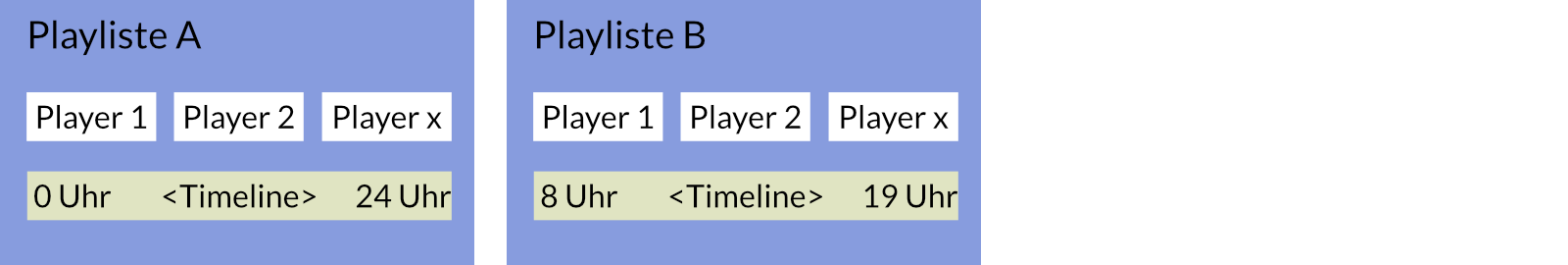 Veranschaulichung Playlisten