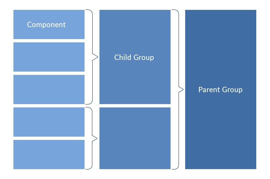 Visualisierung zur Gruppen-Hierarchie