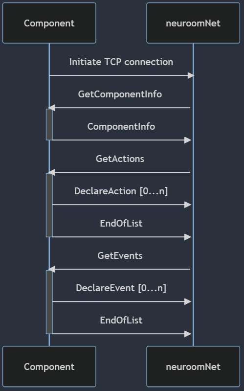 Sequence diagram for registering a component